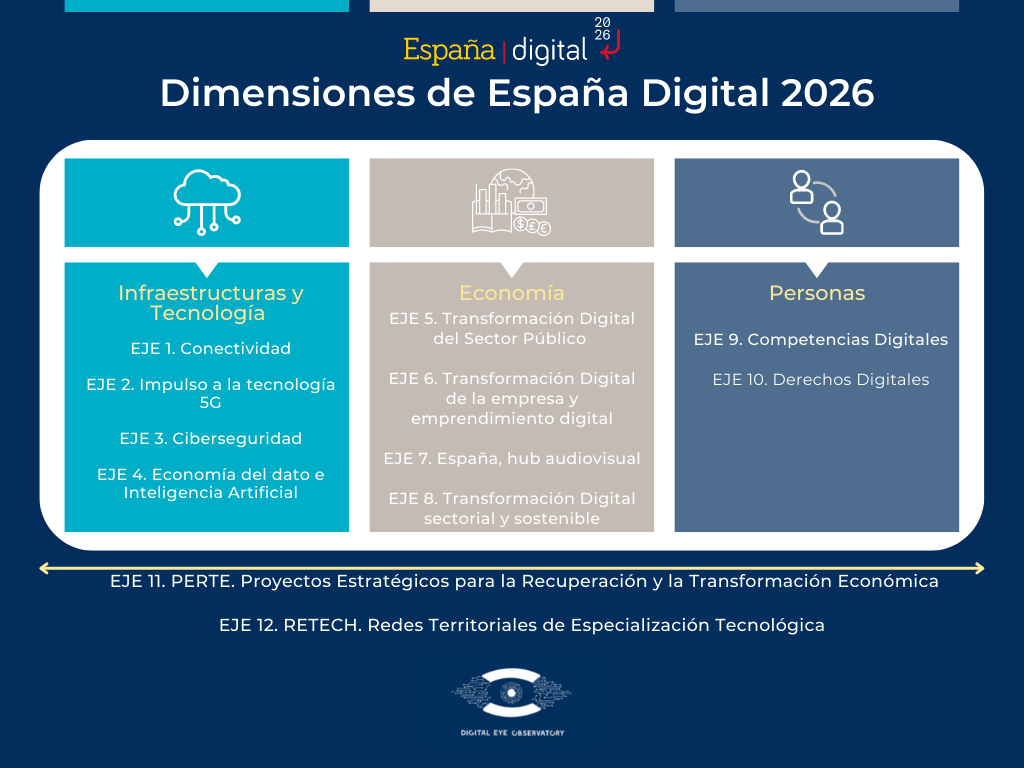 Las tres dimensiones de España Digital 2026