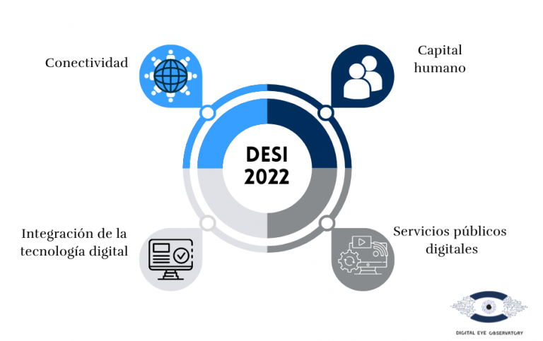 cuatro áreas de rendimiento digital en DESI 2022: conectividad, capital humano, integracion de la tecnología digital y servicios públicos digitales