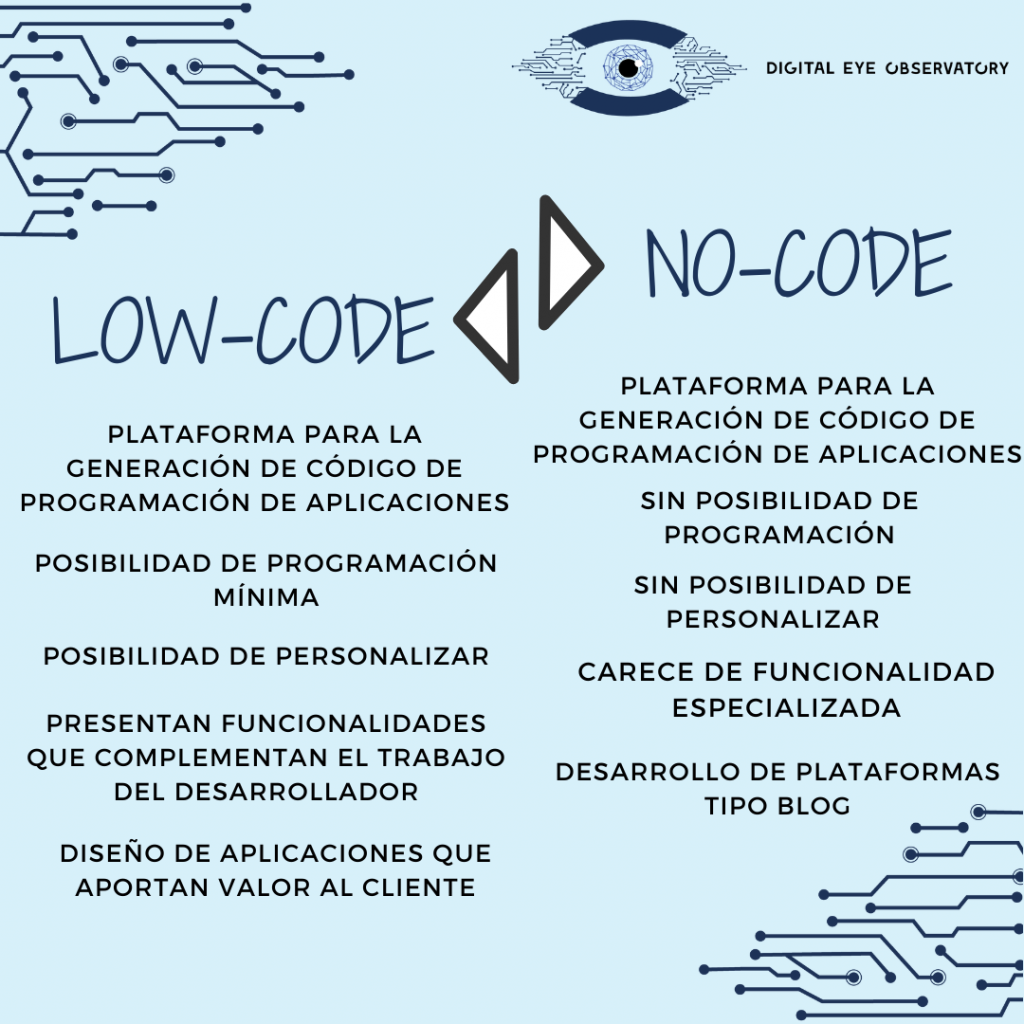 Plataformas lowcode y nocode DIGITAL EYE OBSERVATORY