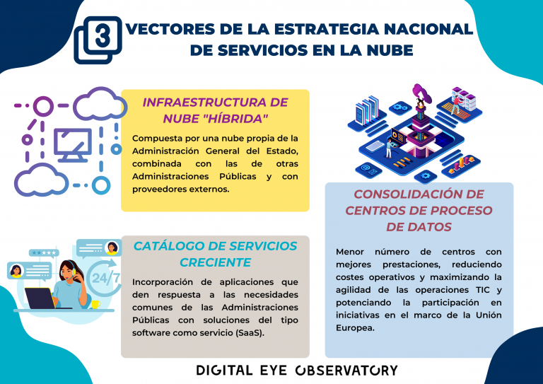 Tabla explicativa con los tres vectores de la estrategia nacional de servicios en la nube: infraestructura de nube híbrida, catálogo de servicios creciente y consolidación de centros de procesamiento de datos.