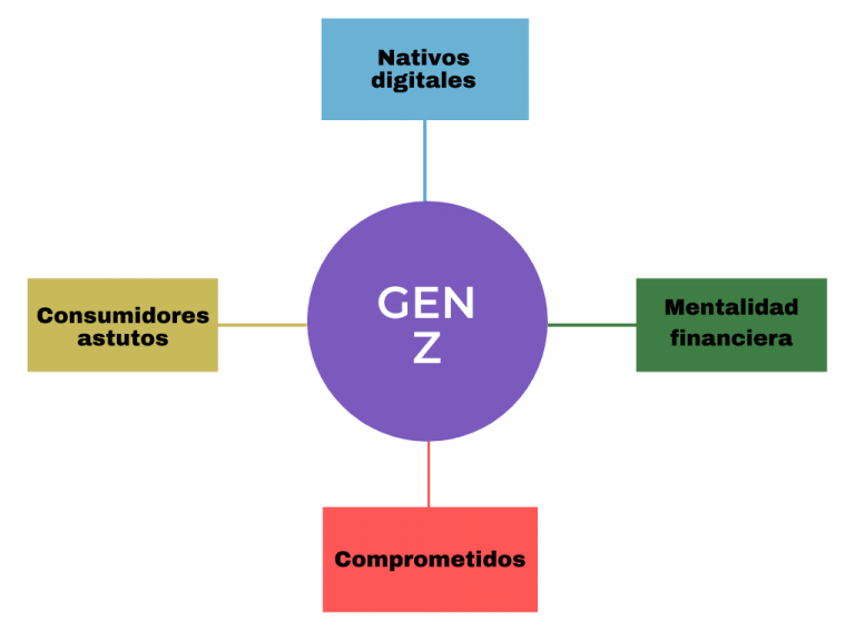 Características sobre la generación z